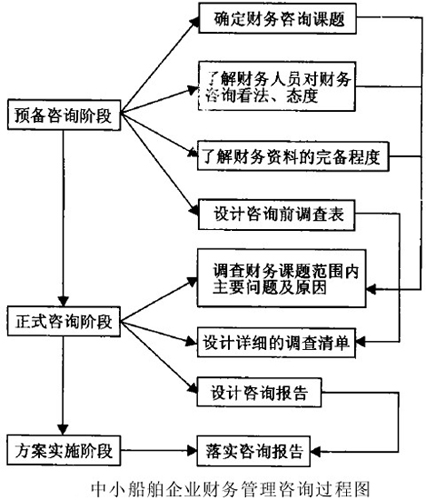 財務咨詢公司前景如何