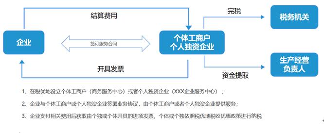 深圳企業(yè)咨詢服務(wù)公司稅務(wù)籌劃案例(圖6)