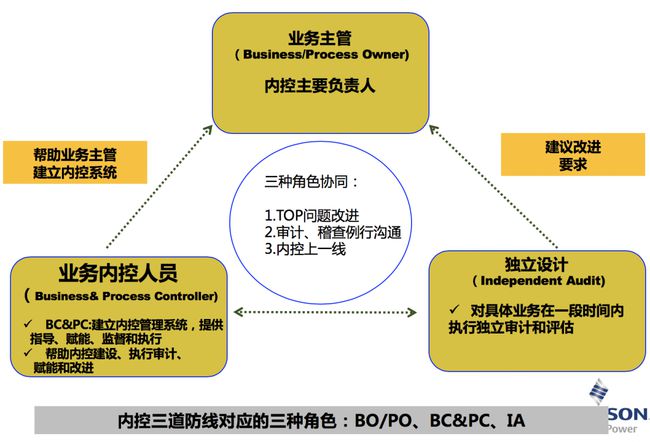 財務內(nèi)部風險管控流程