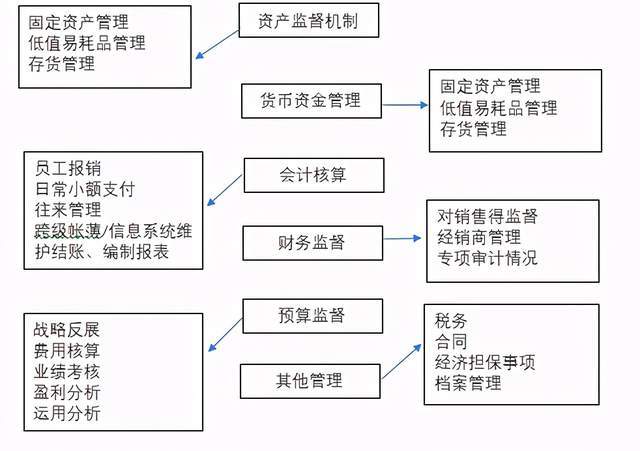 財(cái)務(wù)內(nèi)部風(fēng)險(xiǎn)管控流程