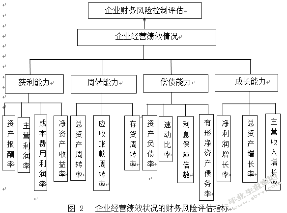 財務風險包括