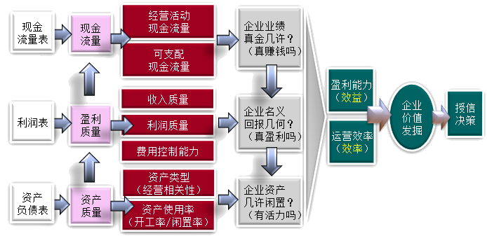 財務風險包括