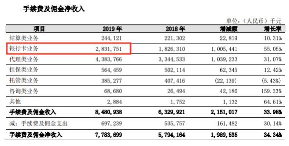 工行常年財務顧問業(yè)務收入