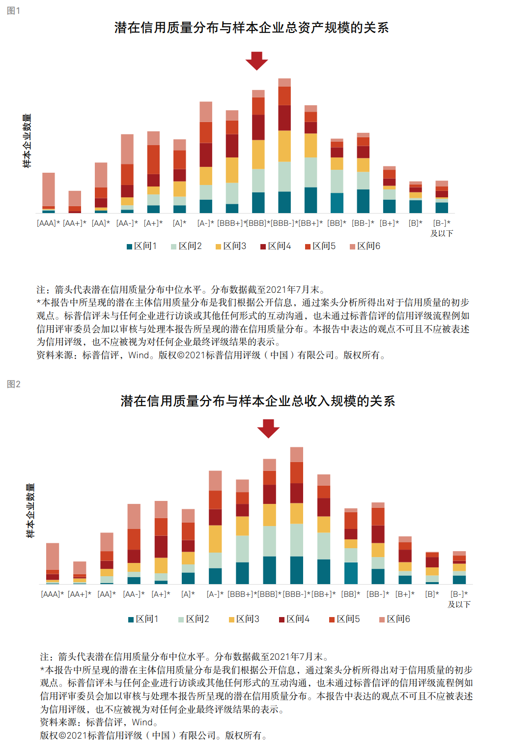 標(biāo)普：衡量企業(yè)財(cái)務(wù)風(fēng)險(xiǎn)高低核心因素是現(xiàn)金流對(duì)債務(wù)本息的覆蓋能力