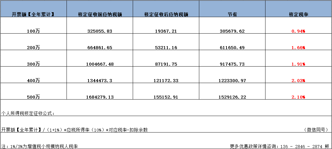 上海廣告設(shè)計(jì)行業(yè)，成本空缺，所得稅壓力大，還怎么去做稅收籌劃