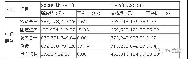 公司財(cái)務(wù)報(bào)表分析案例