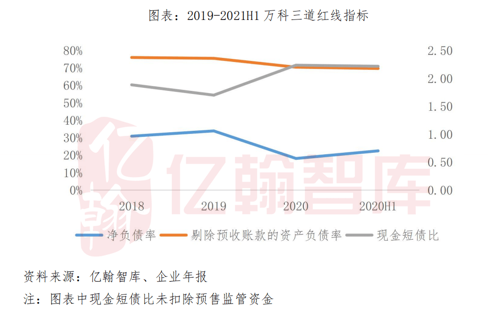 萬科財務(wù)報表分析