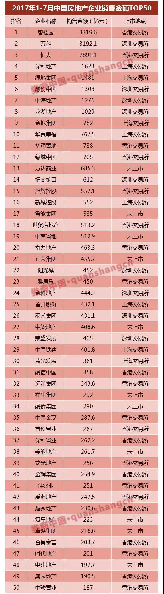 萬達(dá)、富力……6家已獲反饋，房企IPO冰封七年再開閘？