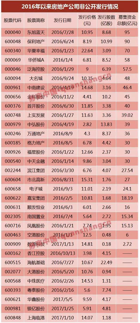 萬達(dá)、富力……6家已獲反饋，房企IPO冰封七年再開閘？