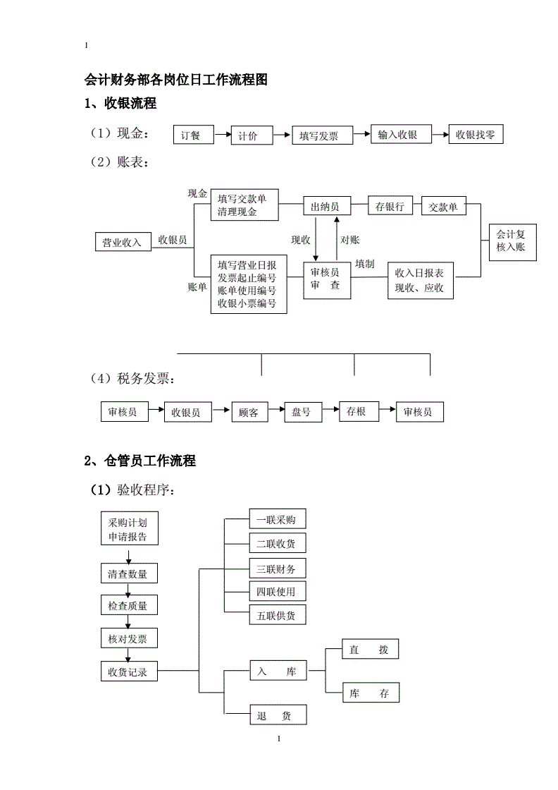 公司財務(wù)管理流程