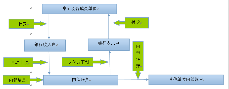 財務(wù)公司