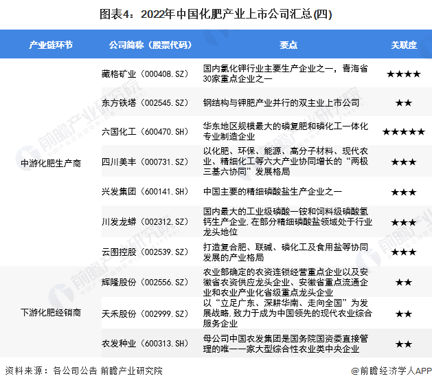 圖表4：2022年中國(guó)化肥產(chǎn)業(yè)上市公司匯總(四)