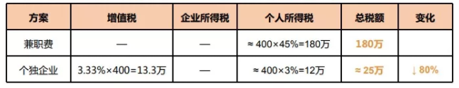 個人稅務(wù)籌劃案例：個稅竟然可以從180萬元降到25萬元？