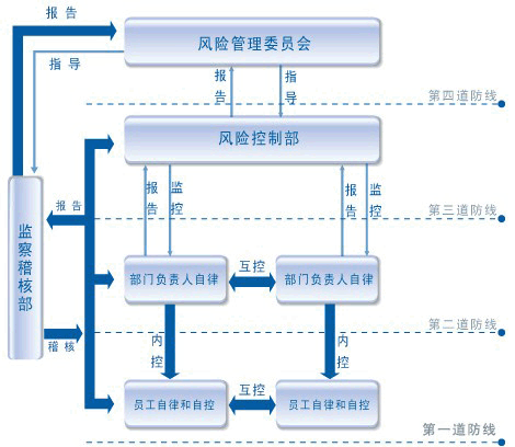 財務風險是什么