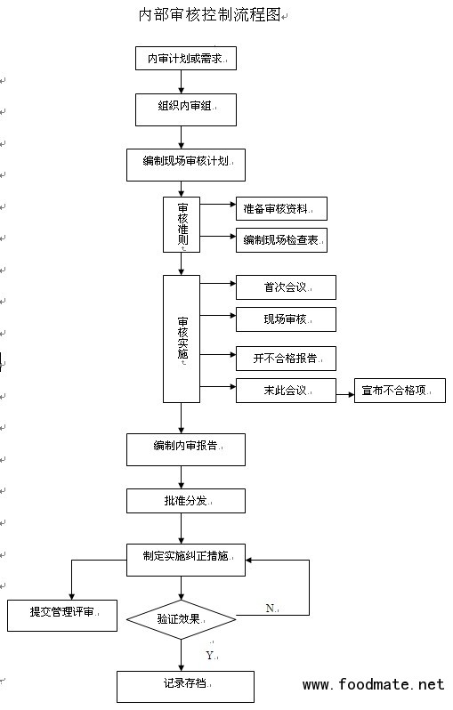 搭建內(nèi)審體系