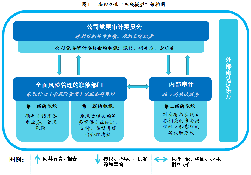 內(nèi)審體系建設(shè)(集團(tuán)公司內(nèi)部控制與內(nèi)部審計建設(shè)分析)