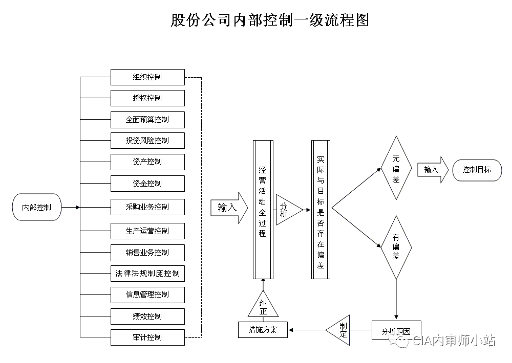 內(nèi)審體系建設