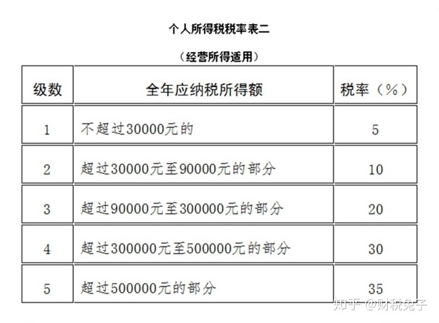 財務顧問費稅率