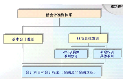 會(huì)計(jì)核算體系的建立