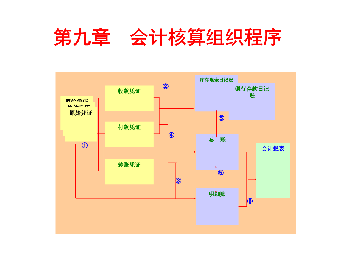 會計核算體系的中心環(huán)節(jié)