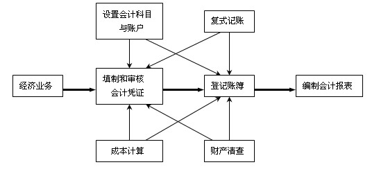 如何建立會計核算體系