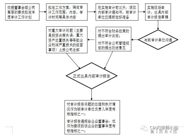 如何搭建內(nèi)審體系(內(nèi)部審計(jì)體系的構(gòu)建)(圖2)