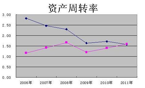 財務風險指標