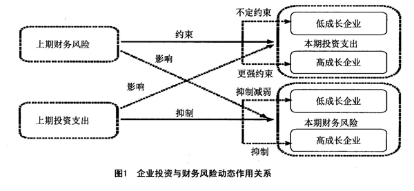 財務(wù)風險的成因