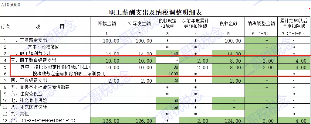 財務風險包括