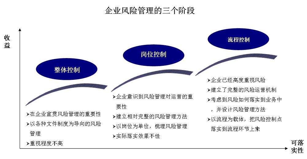 企業(yè)的財務(wù)風(fēng)險主要來自