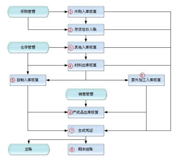 企業(yè)財務系統(tǒng)培訓