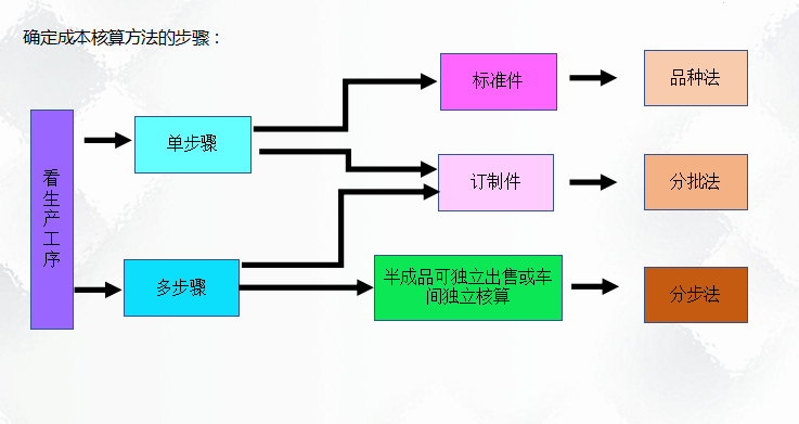 二十年老會計總結(jié)，輕松學(xué)會企業(yè)成本會計核算，會計人千萬別錯過