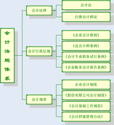 會(huì)計(jì)核算的方法包括