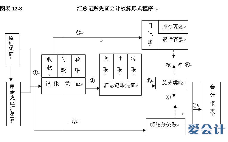 財(cái)務(wù)會(huì)計(jì)核算體系