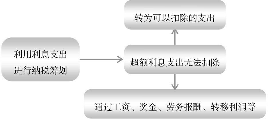 會計核算體系的建立