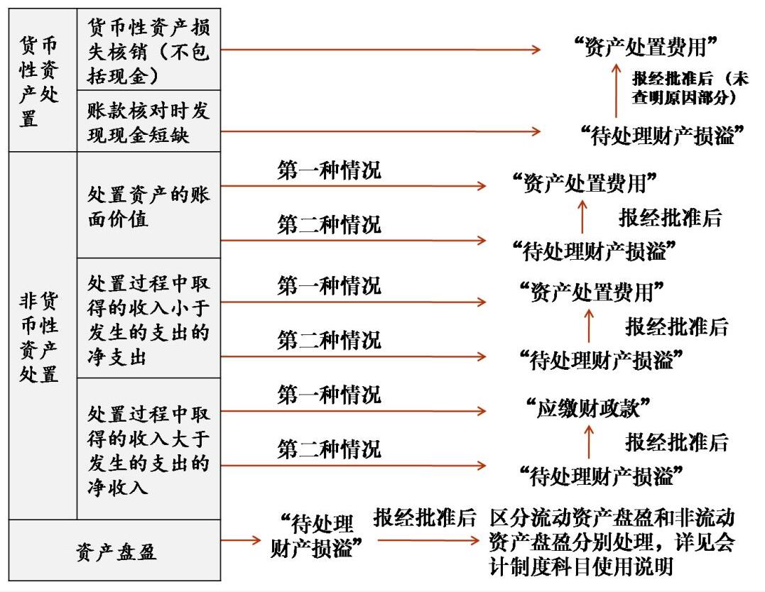 健全財(cái)務(wù)核算體系