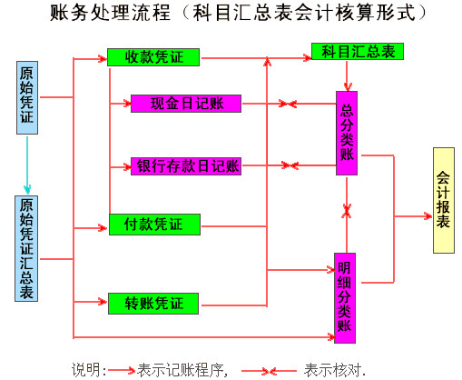 會計核算體系的起點是