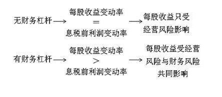 財(cái)務(wù)杠桿.jpg