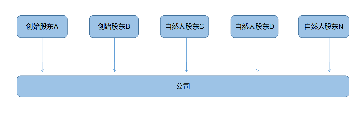 企業(yè)所得稅納稅籌劃(解析對(duì)比：在稅負(fù)上，員工持股平臺(tái)設(shè)立的三種形式！)(圖1)