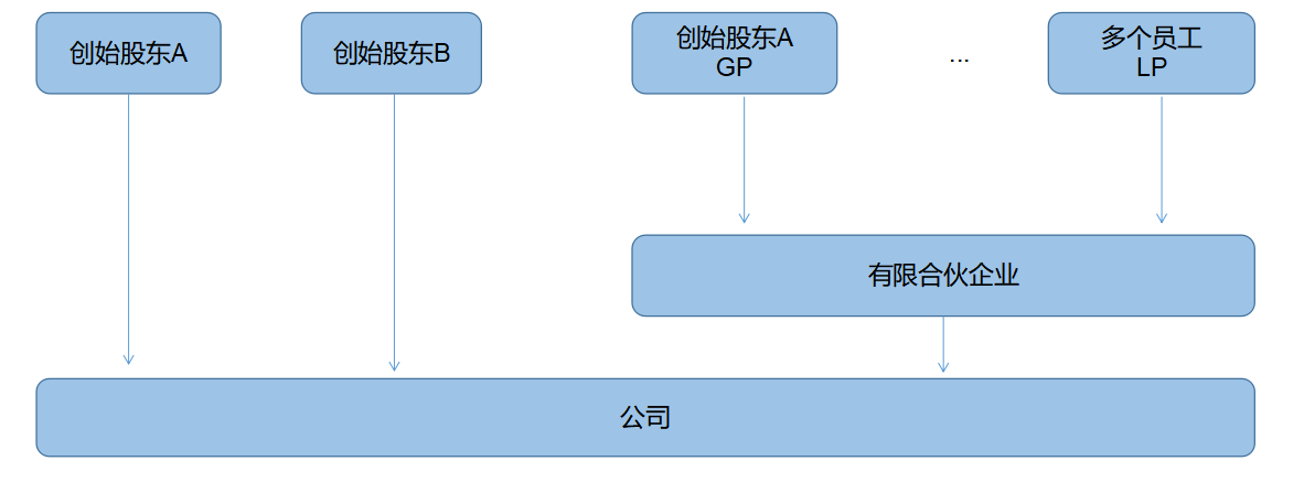 企業(yè)所得稅納稅籌劃(解析對(duì)比：在稅負(fù)上，員工持股平臺(tái)設(shè)立的三種形式！)(圖5)