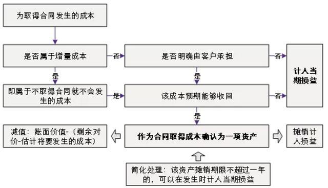 運輸企業(yè)財務(wù)培訓(新收入準則下，運輸費用要放哪里)