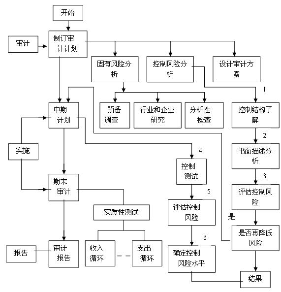 財務內審的內容有哪些