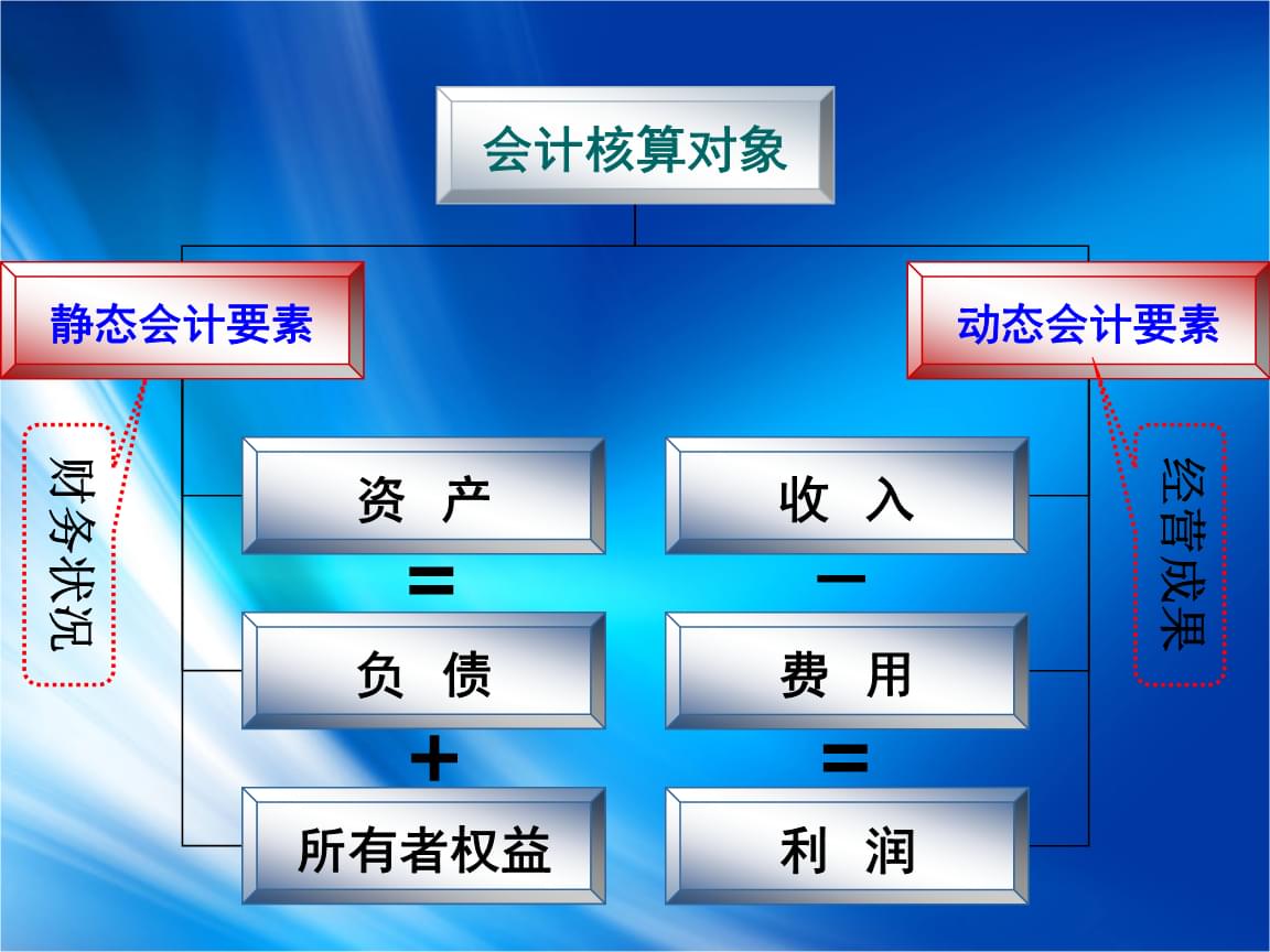 會計核算基本前提(會計核算的基本前提，會計核算的基本前提包括4個方面)