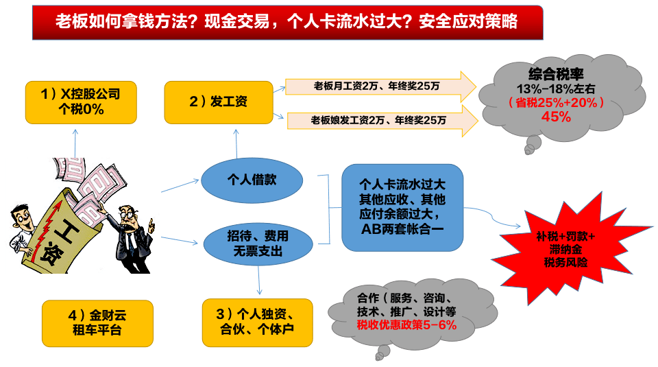 常年財務顧問費能收50萬嗎