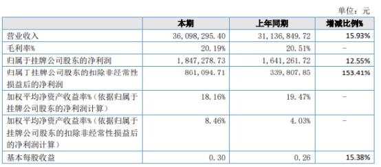 財務顧問費