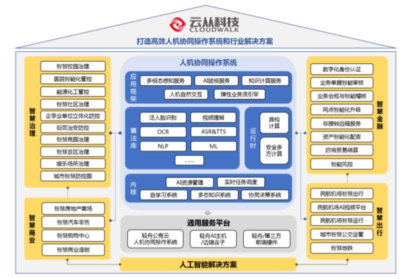 三年虧損超過(guò)20億，云從科技上市自救還是陰謀？