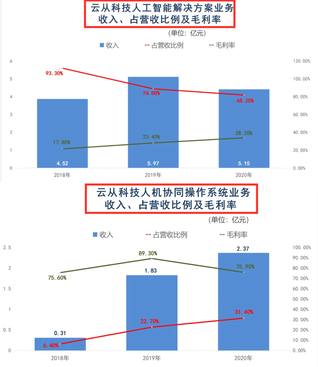 三年虧損超過(guò)20億，云從科技上市自救還是陰謀？