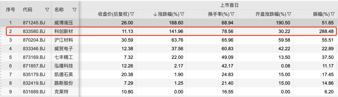 又一只新股上市首日漲超140% 業(yè)內人士：北交所已初顯配置價值