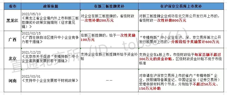 最高獎補800萬!各地重金扶持"專精特新"企業(yè)掛牌、上市