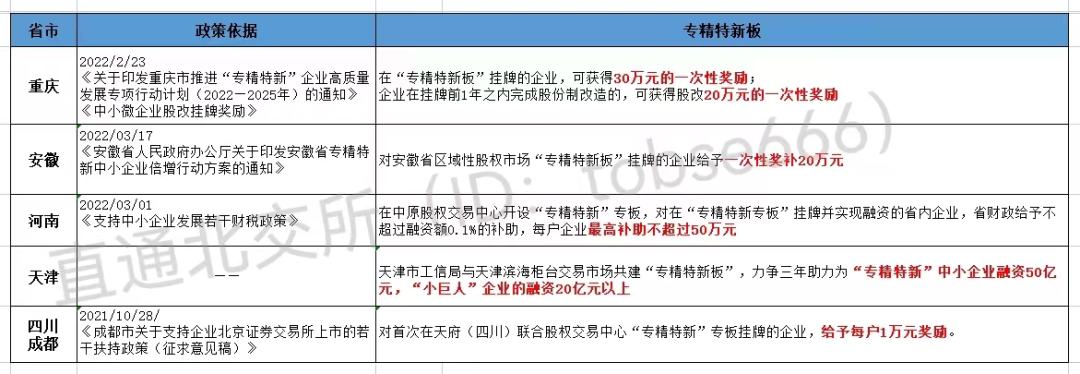 最高獎補800萬!各地重金扶持"專精特新"企業(yè)掛牌、上市